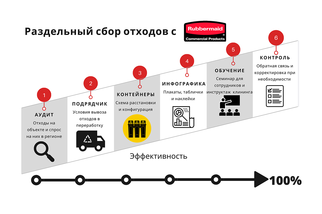 Как организовать раздельный сбор мусора, который обретёт вторую жизнь?